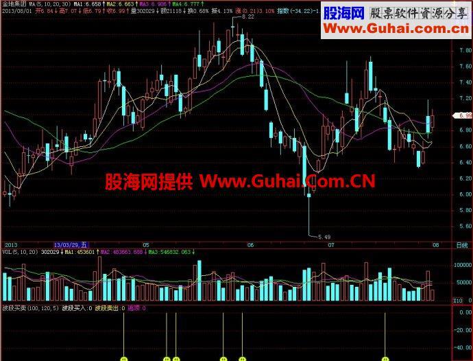 飞狐波段买卖副图指标 EA-万能指标公式