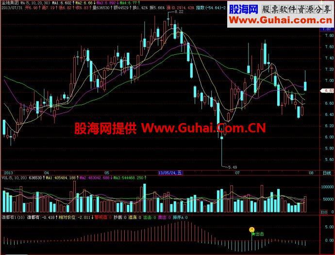 飞狐谁都有Ⅰ\谁都有Ⅱ副图指标 EA-万能指标公式