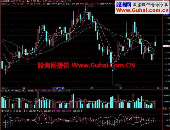 飞狐谁主沉浮副图指标 EA-万能指标公式