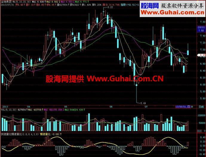 飞狐快速量比慢速量比副图指标