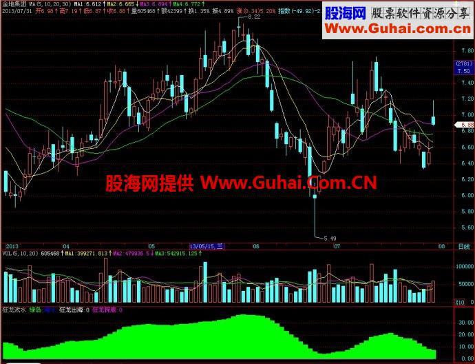 飞狐狂龙戏水副图指标 EA-万能指标公式