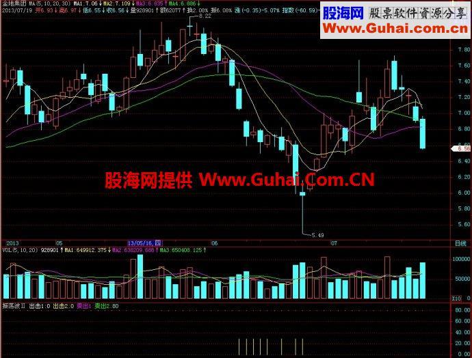 飞狐振荡波Ⅱ副图指标 EA-万能指标公式