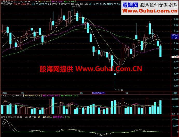 飞狐回头是岸副图指标 EA-万能指标公式