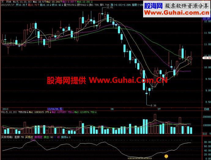 飞狐买卖明确1、2、3副图指标 EA-万能指标公式