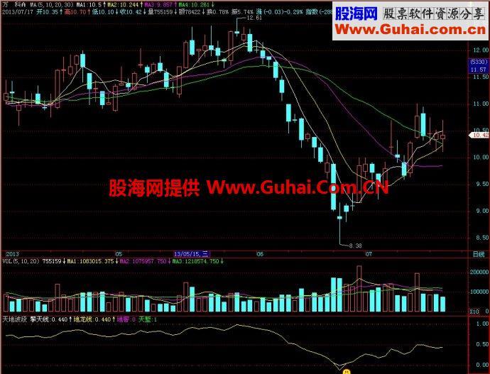 飞狐天地波段副图指标 EA-万能指标公式