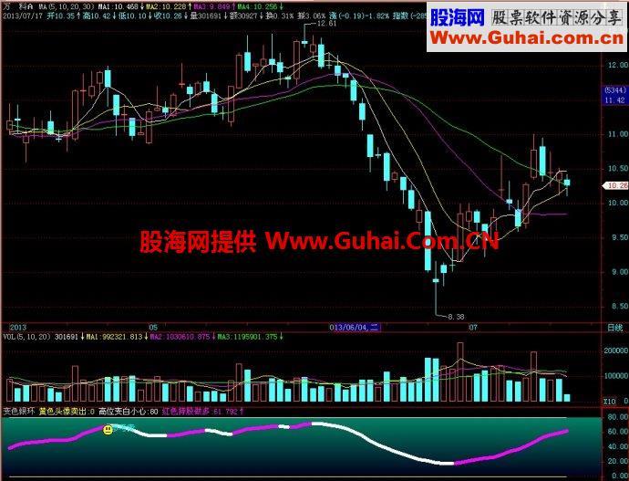 飞狐变色银环副图指标 EA-万能指标公式