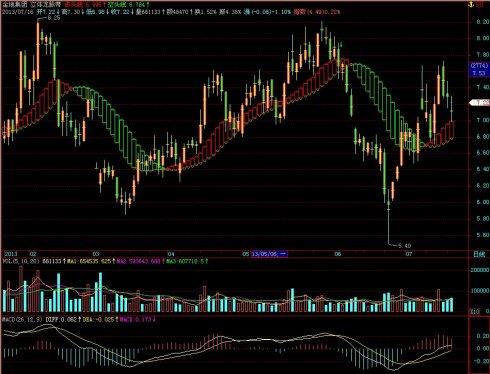 飞狐立体龙脉带主图指标 EA-万能指标公式