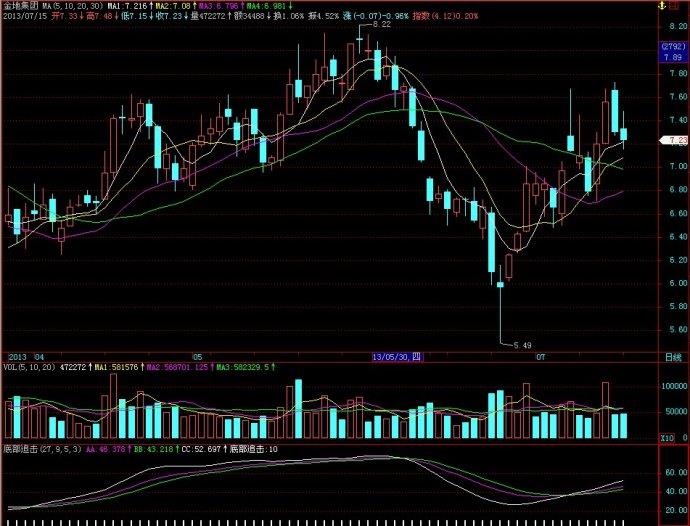 飞狐底部追击副图指标 EA-万能指标公式