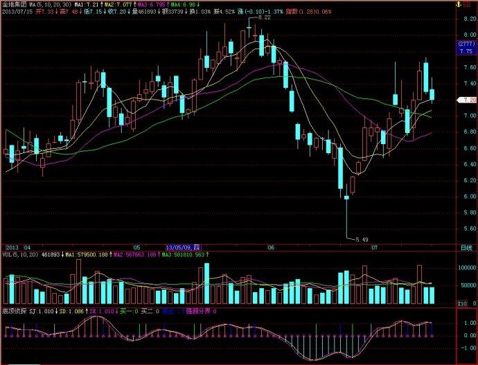 飞狐底顶侦探副图指标 EA-万能指标公式