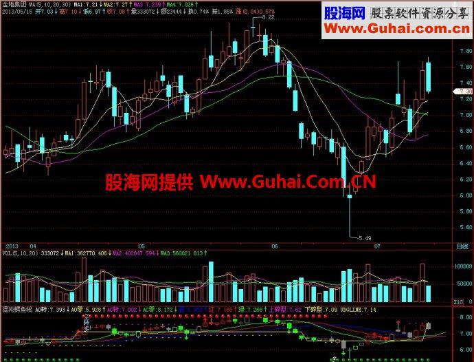 飞狐混沌鳄鱼线副图指标 EA-万能指标公式