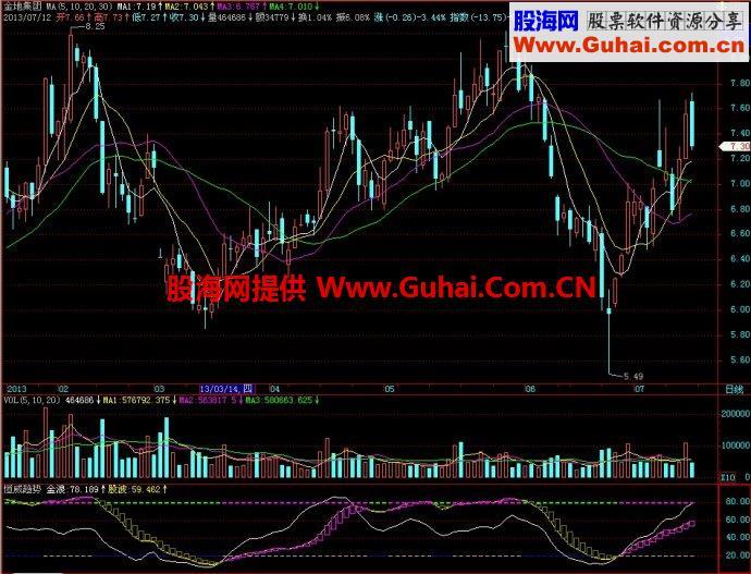 飞狐恒威趋势副图指标 EA-万能指标公式