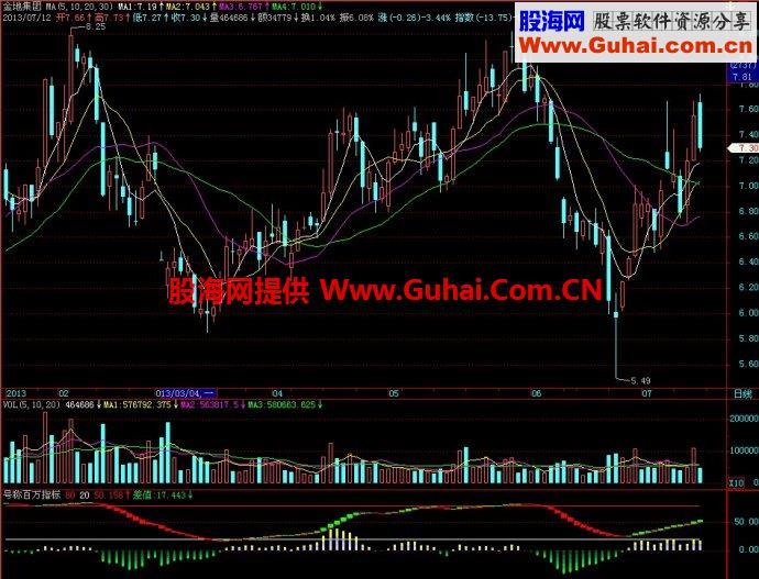 飞狐号称百万副图指标 EA-万能指标公式