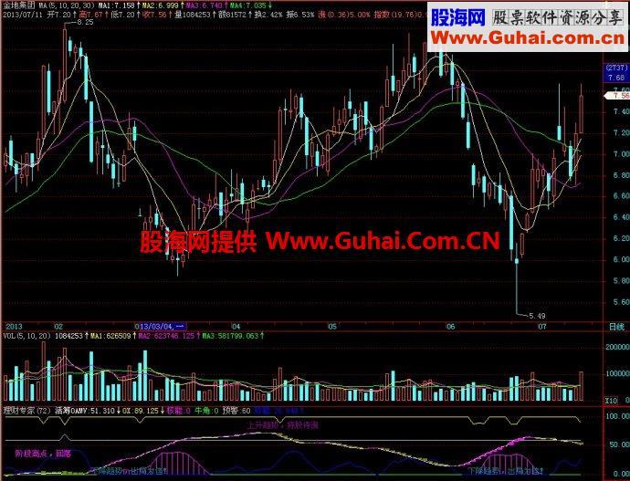 飞狐理财专家副图指标 EA-万能指标公式