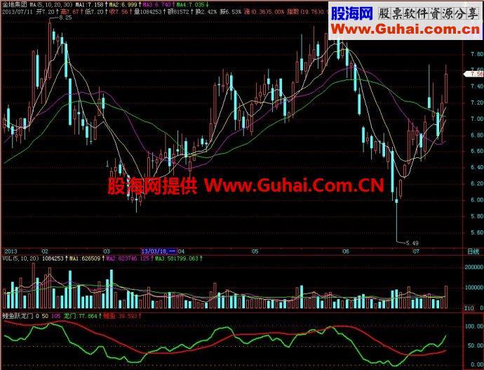 飞狐鲤鱼跃龙门副图指标 EA-万能指标公式