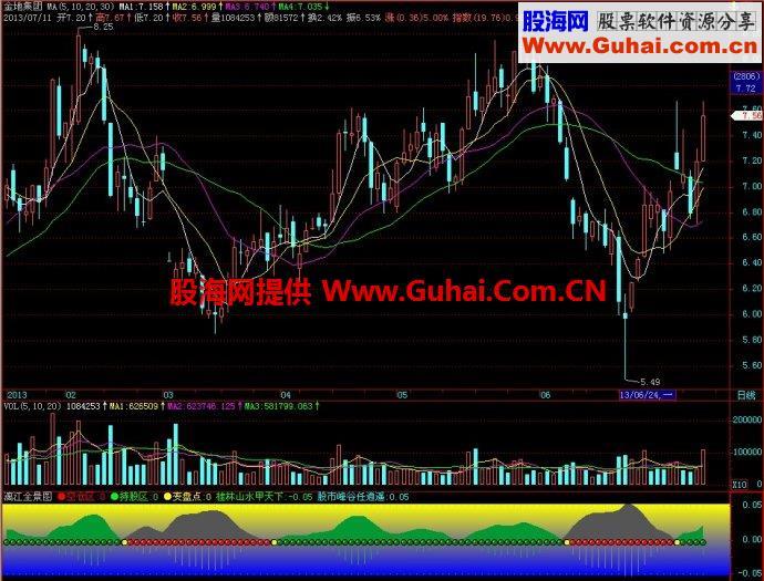 飞狐漓江全景图副图指标 EA-万能指标公式