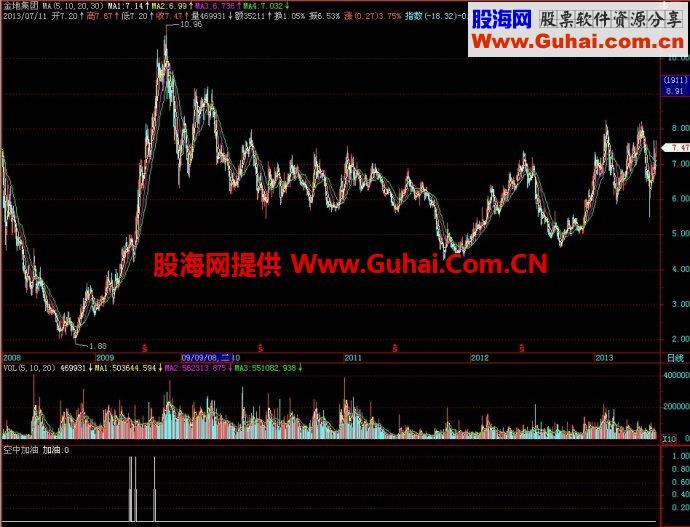 飞狐空中加油副图指标 EA-万能指标公式