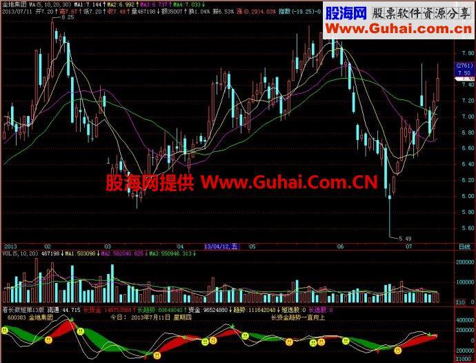 飞狐看长做短第13版副图指标 EA-万能指标公式