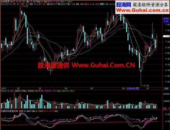 飞狐私募机构看盘经典副图指标 EA-万能指标公式