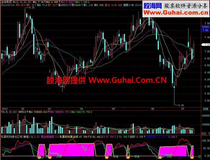 飞狐私募机构建仓区域副图指标 EA-万能指标公式