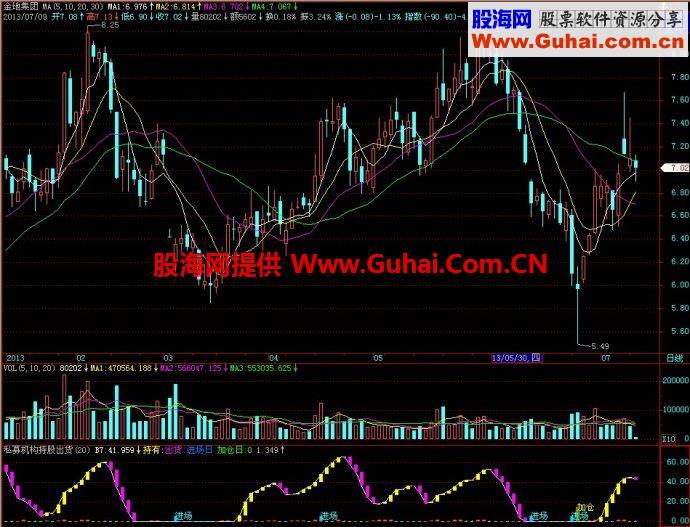 飞狐私募机构持股出货副图指标 EA-万能指标公式