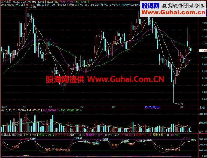 飞狐私募机构博弈资金副图指标 EA-万能指标公式