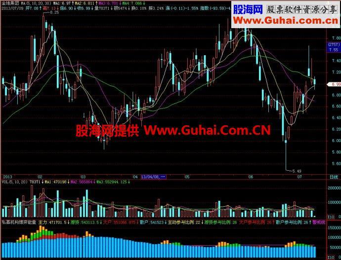 飞狐私募机构博弈能量副图指标 EA-万能指标公式