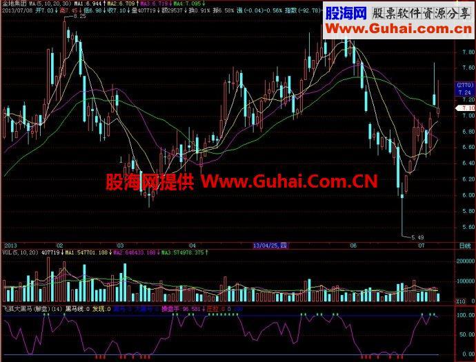 飞狐大黑马副图指标