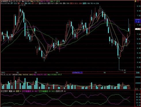 飞狐多空博弈副图指标 EA-万能指标公式