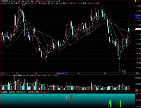 飞狐短线预警副图指标 EA-万能指标公式