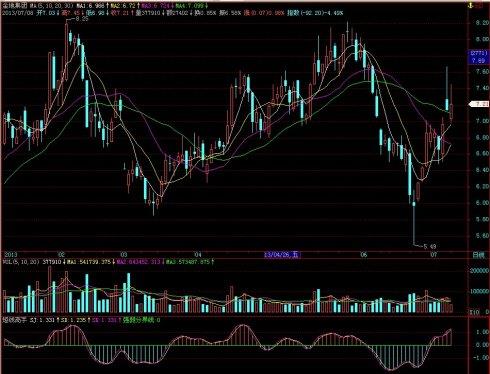 飞狐短线高手副图指标