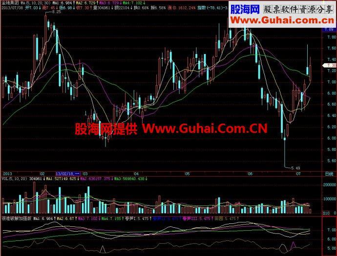 飞狐很准破解加强版副图指标 EA-万能指标公式