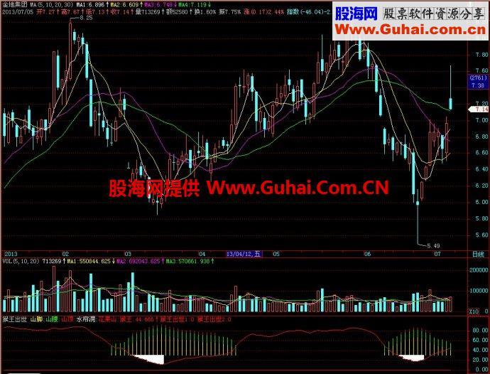 飞狐猴王出世副图指标