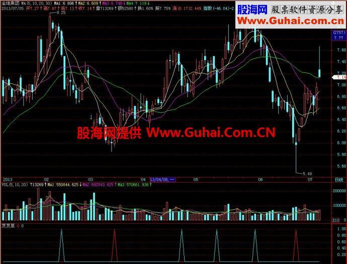 飞狐芨芨草副图指标 EA-万能指标公式