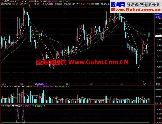 飞狐环宇敢死队副图指标 EA-万能指标公式