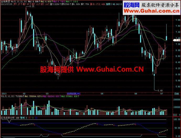 飞狐红鸟走势分析副图指标 EA-万能指标公式