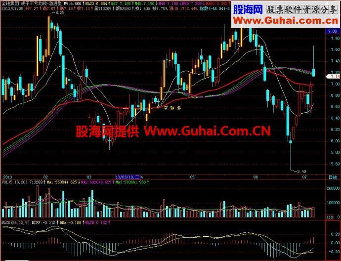 飞狐胡子不亏均线-急进型主图指标 EA-万能指标公式