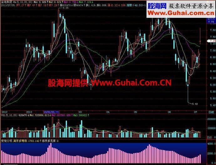 飞狐爱憎分明副图指标 EA-万能指标公式