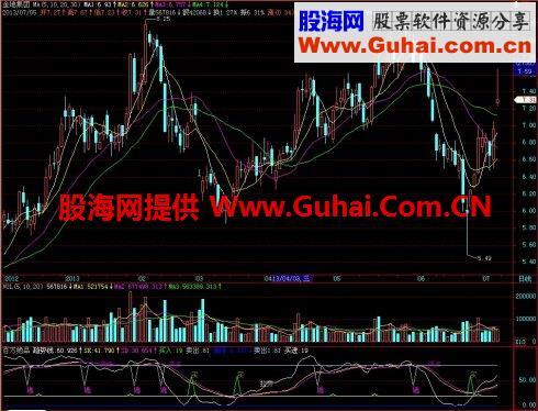 飞狐百万绝品副图指标 EA-万能指标公式