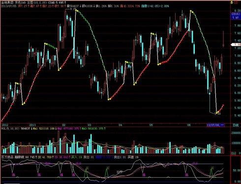飞狐变色SAR主图指标 EA-万能指标公式