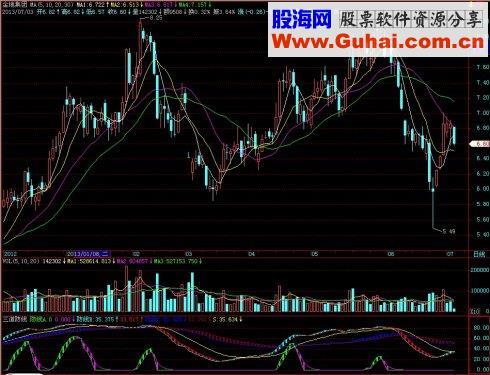 飞狐三道防线副图指标 EA-万能指标公式