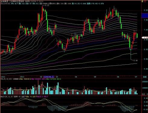飞狐三丰筹码主图指标 EA-万能指标公式