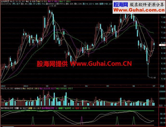 飞狐挣开眼就买吧副图指标 EA-万能指标公式