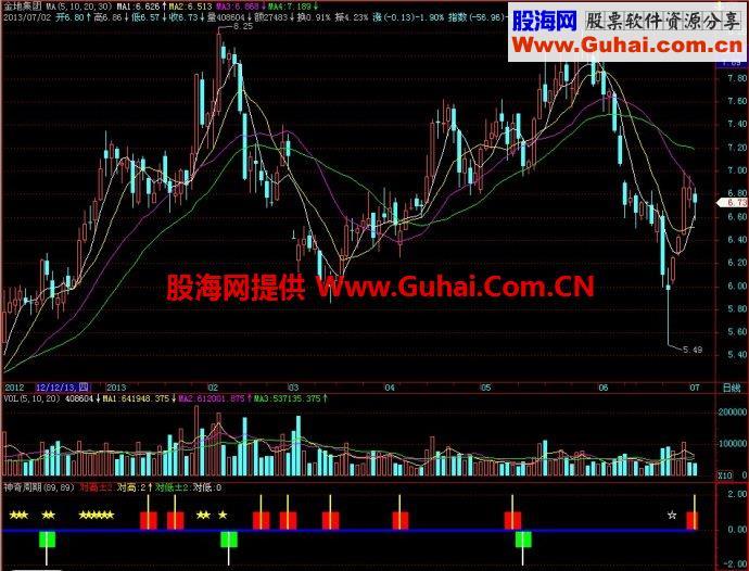 飞狐神奇周期副图指标 EA-万能指标公式