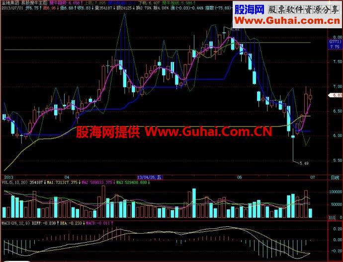 飞狐易股搜牛主图指标 EA-万能指标公式