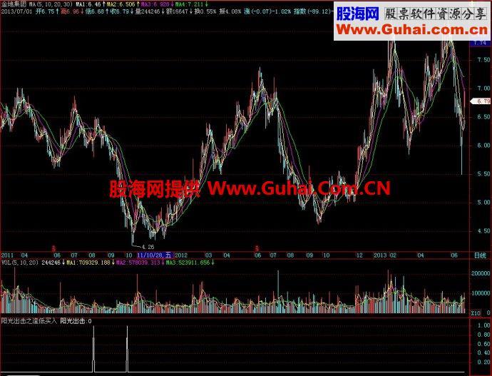 飞狐阳光出击之逢低买入副图指标 EA-万能指标公式