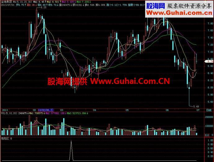 飞狐危险区副图指标 EA-万能指标公式