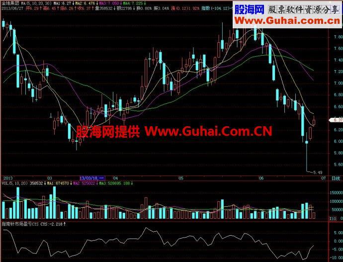 飞狐指南针市场盈亏CYS副图指标