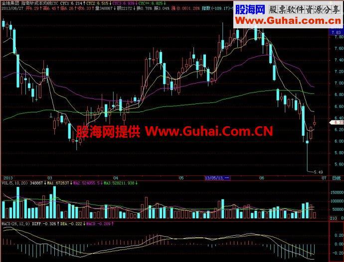 飞狐指南针成本均线CYC主图指标