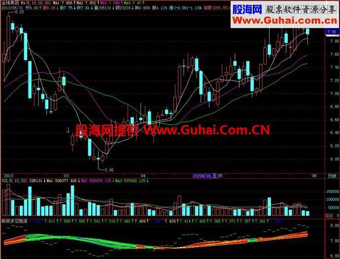 飞狐新版多空跑道副图指标 EA-万能指标公式
