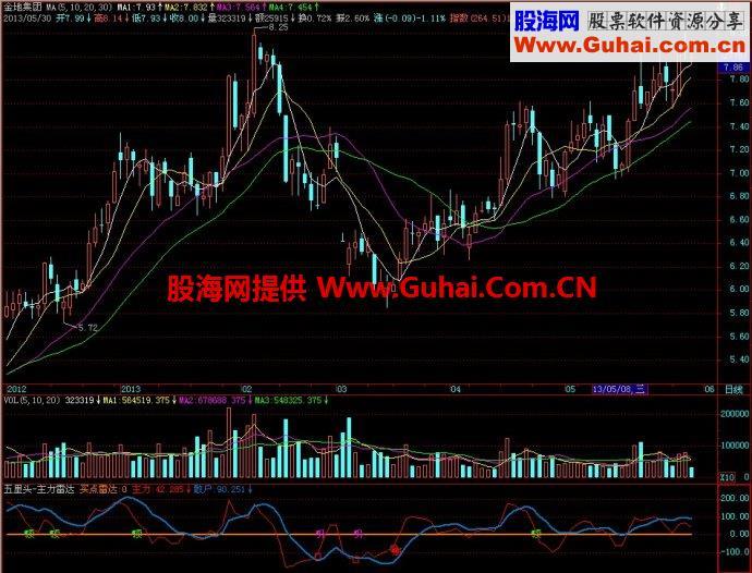 飞狐五里头主力雷达副图指标 EA-万能指标公式